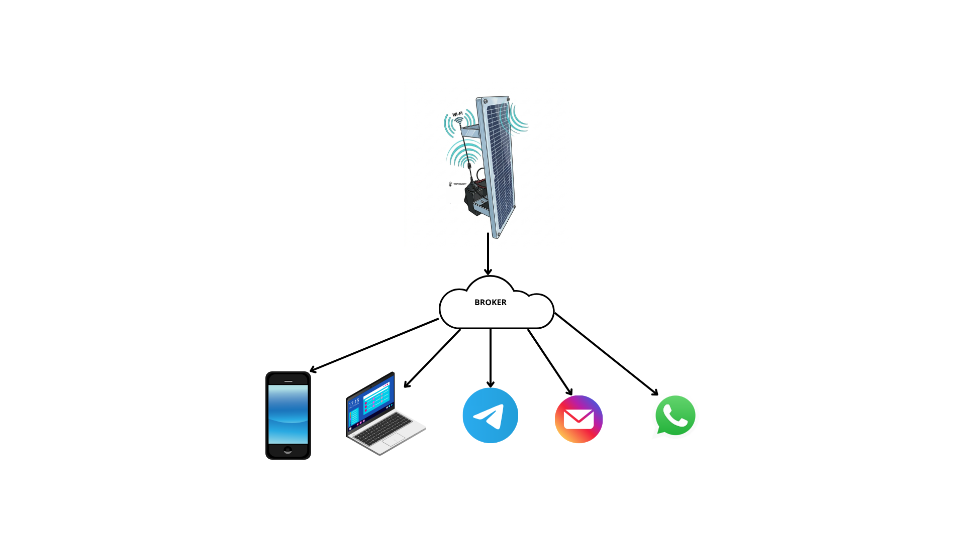 Sistema de telemetria